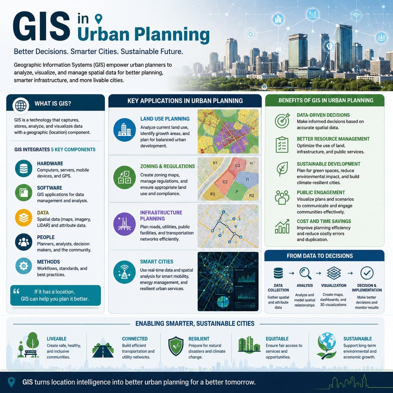 GIS ក្នុងការរៀបចំផែនការទីក្រុង